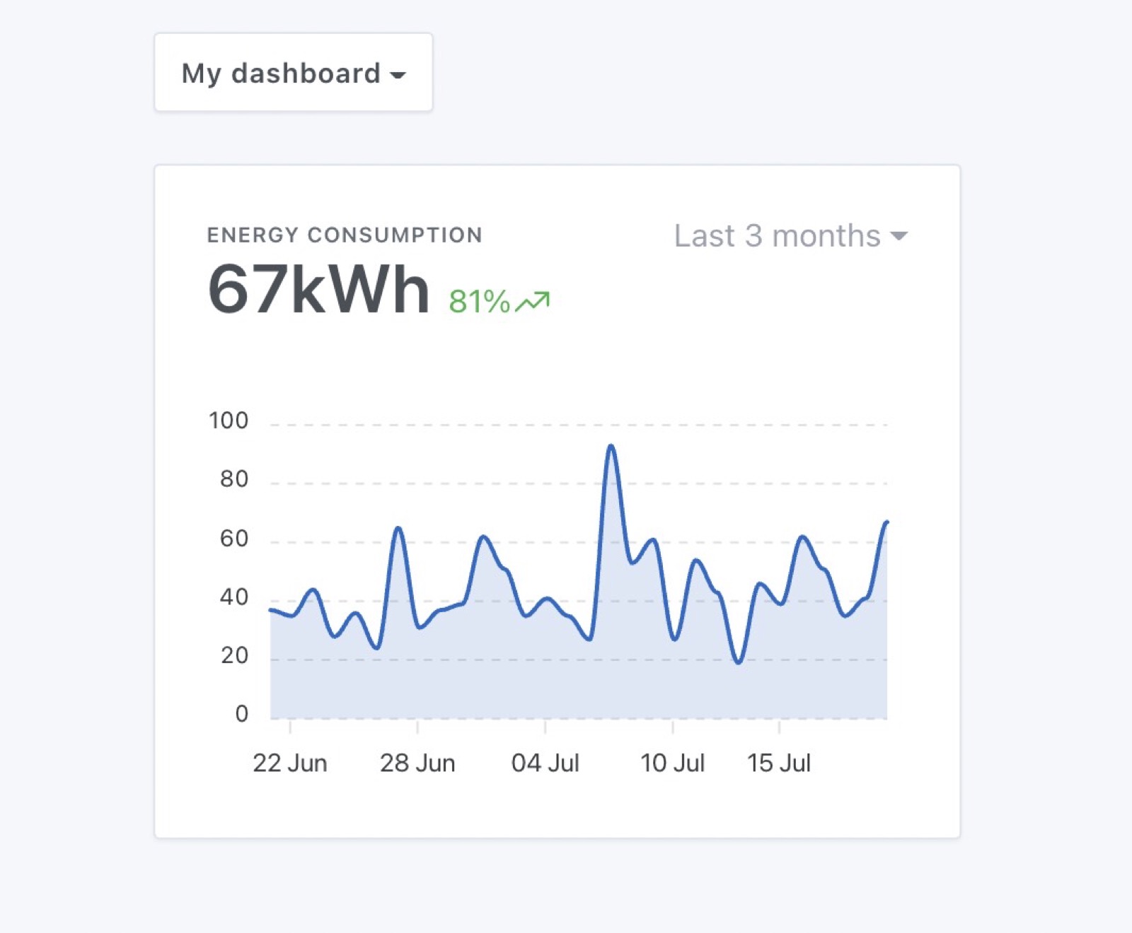Energy consumption display with bar chart with axes