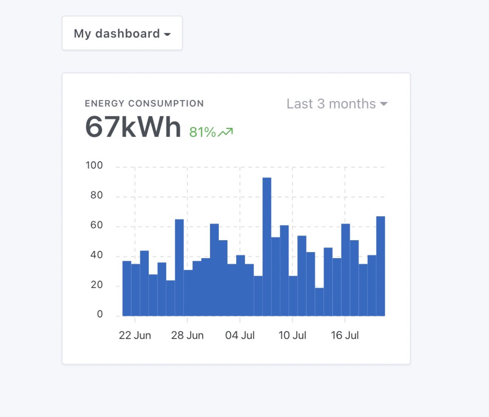 Energy consumption display with bar chart