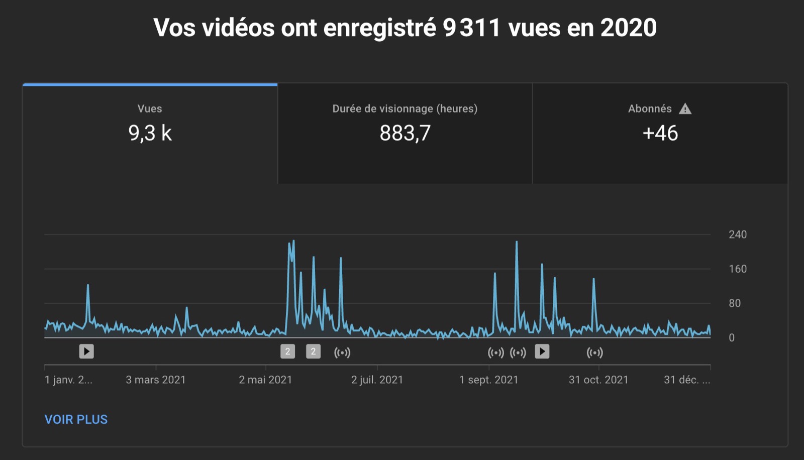 Statistiques YouTube 2021